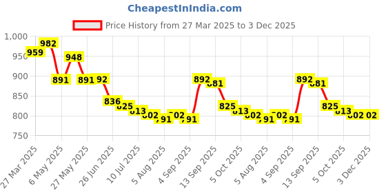 firstcry.com Mark & Mia Legged Swimsuit With Sea Surf Print - Pink mark & mia Price History Graph from 27 Mar 2025 to 2 Dec 2025