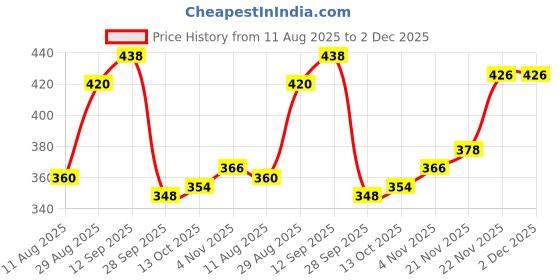 firstcry.com Mark & Mia Looper Knit Full Length Lounge Pant with Pocket & Knot Detailing - Pink mark & mia Price History Graph from 11 Aug 2025 to 2 Dec 2025