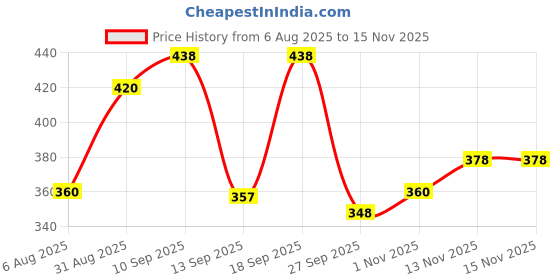 firstcry.com Mark & Mia Looper Knit Full Length Lounge Pant with Pocket & Knot Detailing - Pink mark & mia Price History Graph from 6 Aug 2025 to 15 Nov 2025