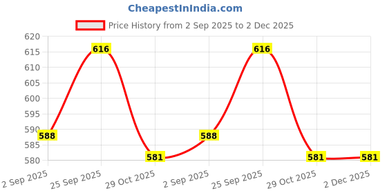 firstcry.com Mark & Mia Looper Knit Full Sleeves Striped T-Shirt & Lounge Pant Set with Attached Waistcoat & Bow Applique - Red & Navy Blue mark & mia Price History Graph from 2 Sep 2025 to 1 Dec 2025