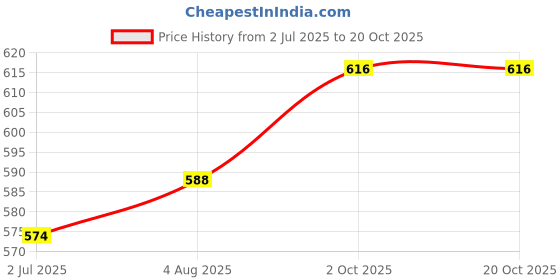 firstcry.com Mark & Mia Looper Knit Full Sleeves T-Shirt & Lounge Pant With Attached Stripes Waist Coat & Bow Detailing - White & Black mark & mia Price History Graph from 2 Jul 2025 to 20 Oct 2025