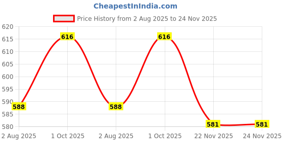 firstcry.com Mark & Mia Looper Knit Full Sleeves T-Shirt & Lounge Pant With Attached Stripes Waist Coat & Bow Detailing - White & Black mark & mia Price History Graph from 2 Aug 2025 to 24 Nov 2025