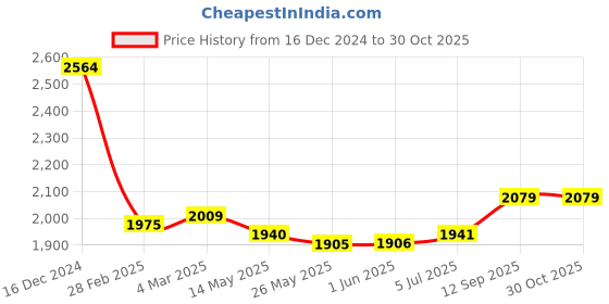 firstcry.com mark & mia Mark & MiaCold Shoulder Sleeves Floral Embroidered Party Gown with Applique - Maroon mark & mia Price History Graph from 16 Dec 2024 to 30 Oct 2025