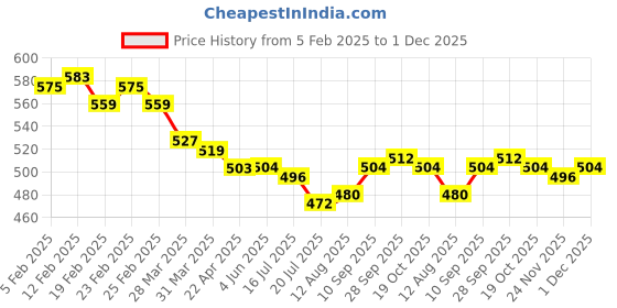 firstcry.com mark & mia Mark & MiaCotton Lycra Knit Full Length Denim Jeans with Embroidery Detailing - Blue mark & mia Price History Graph from 5 Feb 2025 to 1 Dec 2025