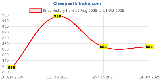 firstcry.com mark & mia Mark & MiaFull Sleeves Solid Color Shirt & Shorts with Suspender & Bow - Blue mark & mia Price History Graph from 10 Aug 2025 to 13 Oct 2025