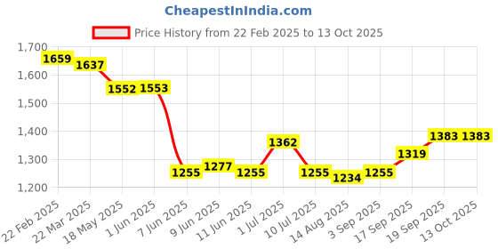 firstcry.com mark & mia Mark & MiaHalf Sleeves Floral Embroidered Party Gown - Peach mark & mia Price History Graph from 22 Feb 2025 to 12 Oct 2025