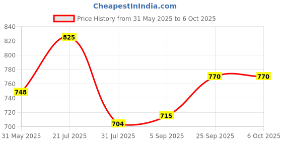 firstcry.com mark & mia Mark & MiaHalf Sleeves Shirt with Shorts Set with Suspender & Bow -Multicolor mark & mia Price History Graph from 31 May 2025 to 6 Oct 2025
