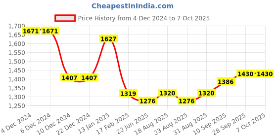 firstcry.com mark & mia Mark & MiaSleeveless Fit & Flare Party Frock with Floral Corsage & Sequin Detailing - Red mark & mia Price History Graph from 4 Dec 2024 to 6 Oct 2025