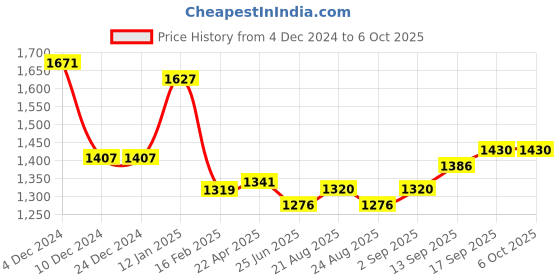 firstcry.com mark & mia Mark & MiaSleeveless Fit & Flare Party Frock with Floral Corsage & Sequin Detailing - Red mark & mia Price History Graph from 4 Dec 2024 to 6 Oct 2025