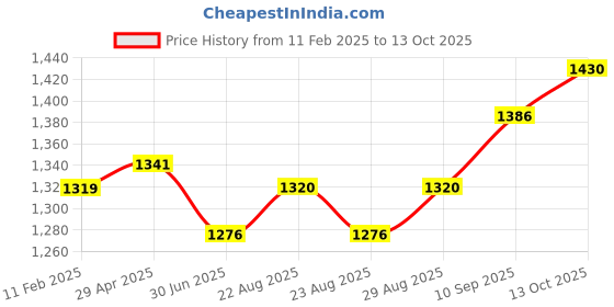 firstcry.com mark & mia Mark & MiaSleeveless Fit & Flare Party Frock with Floral Corsage & Sequin Detailing - Red mark & mia Price History Graph from 11 Feb 2025 to 13 Oct 2025