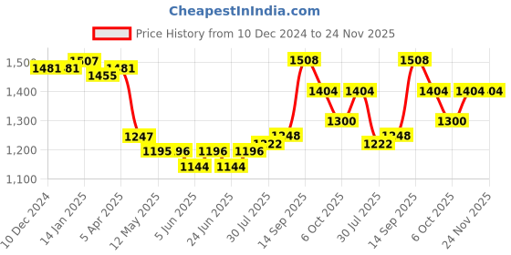 firstcry.com mark & mia Mark & MiaSleeveless PartyFrock with Beads & Floral Embroidery Detailing with Bow Applique - Sky Blue mark & mia Price History Graph from 10 Dec 2024 to 24 Nov 2025