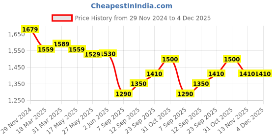 firstcry.com mark & mia Mark & MiaSleeveless Ruffle &Frills Party Frock with Floral Lace Detailing - Pink mark & mia Price History Graph from 29 Nov 2024 to 4 Dec 2025
