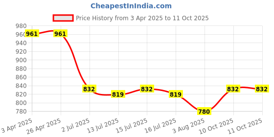 firstcry.com Mark & Mia Net Woven Cap Sleeves Party Dress With Foil Print - Pink mark & mia Price History Graph from 3 Apr 2025 to 10 Oct 2025