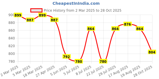 firstcry.com Mark & Mia Net Woven Half Puffed Sleeves Party Dress With Floral Corsage - Peach mark & mia Price History Graph from 2 Mar 2025 to 28 Oct 2025