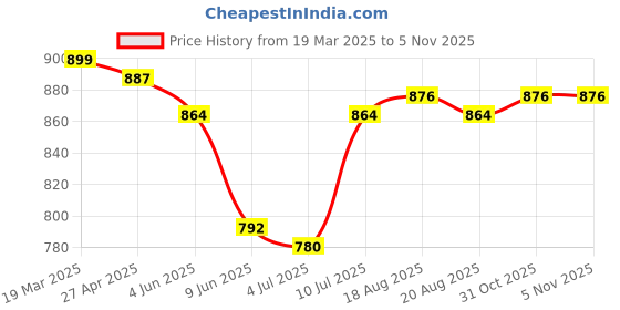 firstcry.com Mark & Mia Net Woven Half Puffed Sleeves Party Dress With Floral Corsage - Peach mark & mia Price History Graph from 19 Mar 2025 to 4 Nov 2025