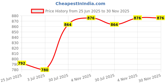 firstcry.com Mark & Mia Net Woven Half Puffed Sleeves Party Dress With Floral Corsage - Peach mark & mia Price History Graph from 25 Jun 2025 to 30 Nov 2025