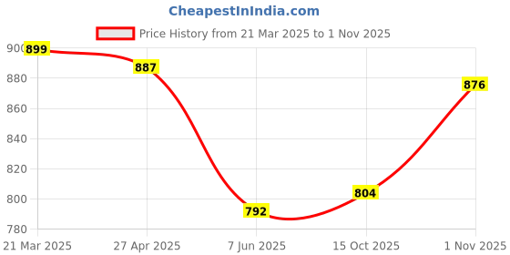 firstcry.com Mark & Mia Net Woven Half Puffed Sleeves Party Dress With Floral Corsage - Peach mark & mia Price History Graph from 21 Mar 2025 to 1 Nov 2025