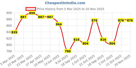 firstcry.com Mark & Mia Net Woven Half Puffed Sleeves Party Frock with Floral Applique - Lavender mark & mia Price History Graph from 5 Mar 2025 to 20 Nov 2025