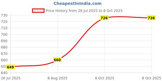 firstcry.com Mark & Mia Net Woven Half Puffed Sleeves Party Frock with Glitter Printed Heart & Bow Detailing - Light Blue mark & mia Price History Graph from 26 Jul 2025 to 7 Oct 2025