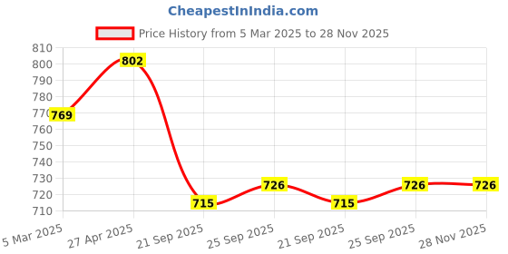 firstcry.com Mark & Mia Net Woven Half Puffed Sleeves Party Frock with Glitter Printed Heart & Bow Detailing - Pink mark & mia Price History Graph from 5 Mar 2025 to 27 Nov 2025