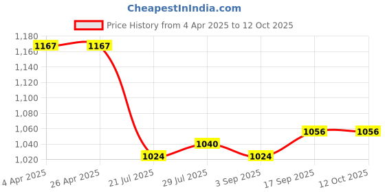firstcry.com Mark & Mia Net Woven Half Sleeves Party Dress With Sequin Detailing - Light Blue mark & mia Price History Graph from 4 Apr 2025 to 12 Oct 2025