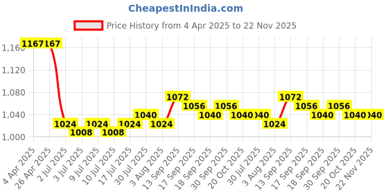 firstcry.com Mark & Mia Net Woven Half Sleeves Party Dress With Sequin Detailing - Light Blue mark & mia Price History Graph from 4 Apr 2025 to 21 Nov 2025
