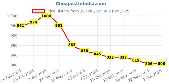 firstcry.com Mark & Mia Net Woven Singlet Sleeves A Line Party Frock with Butterfly Applique & Smock Detailing - Fuchsia mark & mia Price History Graph from 26 Feb 2025 to 1 Dec 2025