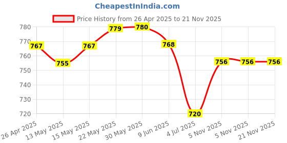 firstcry.com Mark & Mia Net Woven Singlet Sleeves A Line Party Frock with Frill Detailing & Floral Print - Pink mark & mia Price History Graph from 26 Apr 2025 to 21 Nov 2025