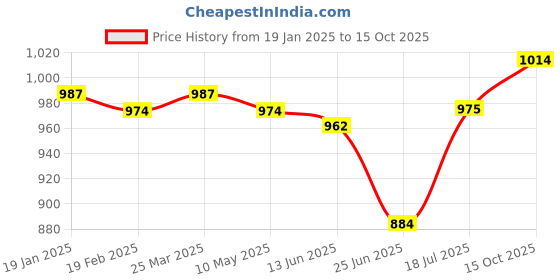 firstcry.com Mark & Mia Net Woven Sleeveless Party Dress With Bow & Butterfly Applique - White mark & mia Price History Graph from 19 Jan 2025 to 15 Oct 2025
