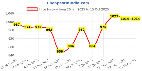 firstcry.com Mark & Mia Net Woven Sleeveless Party Dress With Bow & Butterfly Applique - White mark & mia Price History Graph from 20 Jan 2025 to 15 Oct 2025