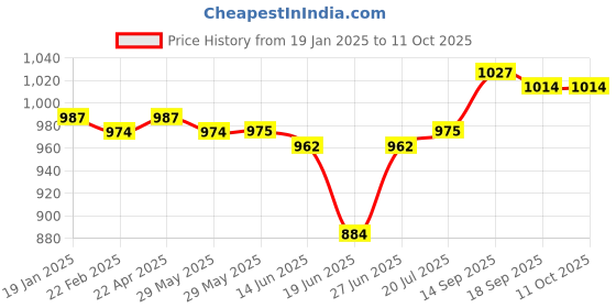 firstcry.com Mark & Mia Net Woven Sleeveless Party Dress With Bow & Butterfly Applique - White mark & mia Price History Graph from 19 Jan 2025 to 11 Oct 2025