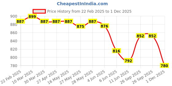 firstcry.com Mark & Mia Net Woven SleevelessA Line Party Dress with Frill Detailing & Floral Print - Mint Green mark & mia Price History Graph from 22 Feb 2025 to 1 Dec 2025