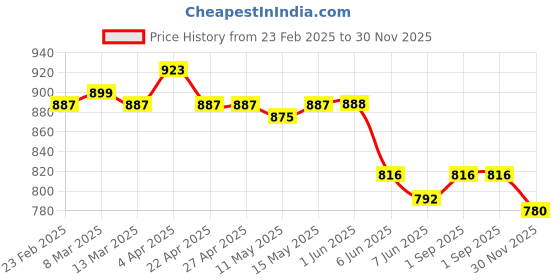 firstcry.com Mark & Mia Net Woven SleevelessA Line Party Dress with Frill Detailing & Floral Print - Mint Green mark & mia Price History Graph from 23 Feb 2025 to 30 Nov 2025