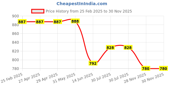 firstcry.com Mark & Mia Net Woven SleevelessA Line Party Dress with Frill Detailing & Floral Print - Mint Green mark & mia Price History Graph from 25 Feb 2025 to 30 Nov 2025