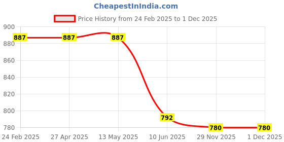 firstcry.com Mark & Mia Net Woven SleevelessA Line Party Dress with Frill Detailing & Floral Print - Mint Green mark & mia Price History Graph from 24 Feb 2025 to 30 Nov 2025