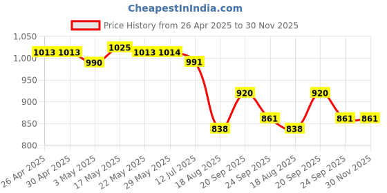 firstcry.com Mark & Mia One Shoulder V Cut Swimsuit with Frill Detailing - Aqua Blue mark & mia Price History Graph from 26 Apr 2025 to 30 Nov 2025