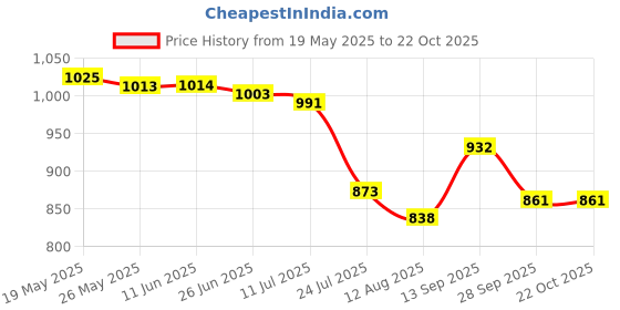 firstcry.com Mark & Mia One Shoulder V Cut Swimsuit with Frill Detailing - Aqua Blue mark & mia Price History Graph from 19 May 2025 to 21 Oct 2025