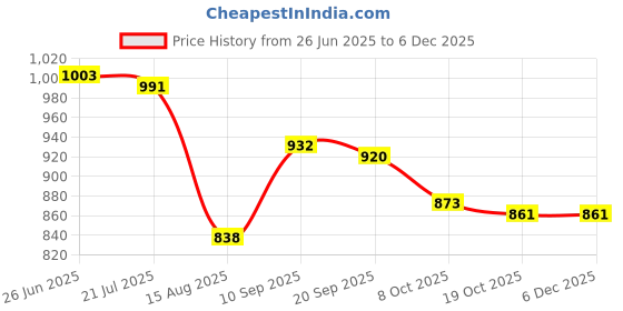 firstcry.com Mark & Mia One Shoulder V Cut Swimsuit with Frill Detailing - Aqua Blue mark & mia Price History Graph from 26 Jun 2025 to 5 Dec 2025