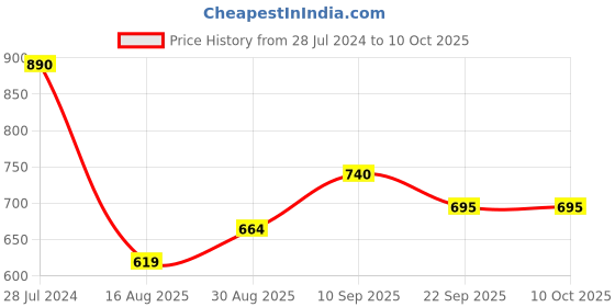 firstcry.com Mark & Mia Party Half Sleeves Top with Knee Length Skirt Solid Colour - Pink mark & mia Price History Graph from 28 Jul 2024 to 10 Oct 2025