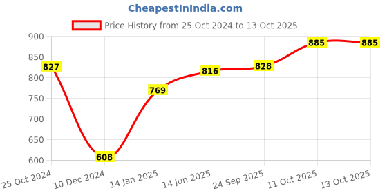 firstcry.com Mark & Mia Party Shirts With Bow & Pleat Detailing Solid Colour - White mark & mia Price History Graph from 25 Oct 2024 to 12 Oct 2025