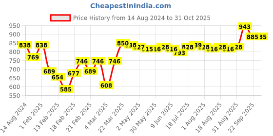firstcry.com Mark & Mia Party Shirts With Bow & Pleat Detailing Solid Colour - White mark & mia Price History Graph from 14 Aug 2024 to 30 Oct 2025