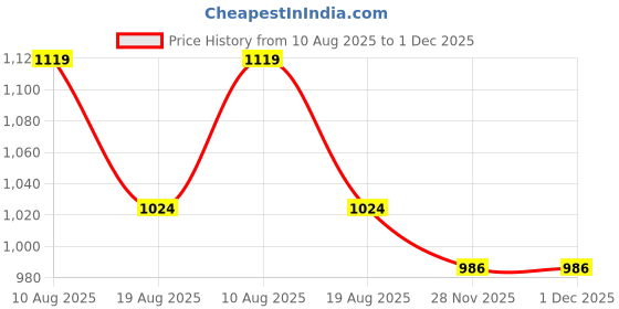 firstcry.com Mark & Mia Party Wear Puff Sleeves Knee Length Frock Bead Detailing - Peach mark & mia Price History Graph from 10 Aug 2025 to 30 Nov 2025