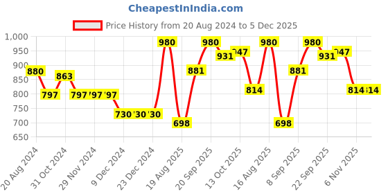 firstcry.com Mark & Mia Party Wear Sleeveless Frock Style Onesie Flower Applique - Pink mark & mia Price History Graph from 20 Aug 2024 to 5 Dec 2025
