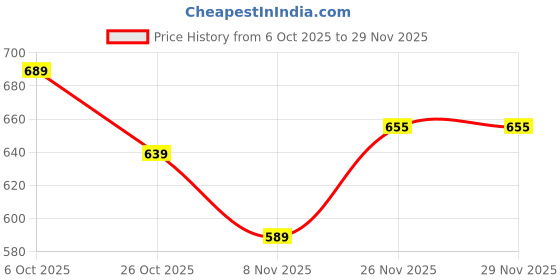 firstcry.com Mark & Mia Polar Fleece Knit Full Sleeves Hooded SweatJacket with Kangaroo Pocket & Badge Detailing - Blue mark & mia Price History Graph from 6 Oct 2025 to 26 Nov 2025