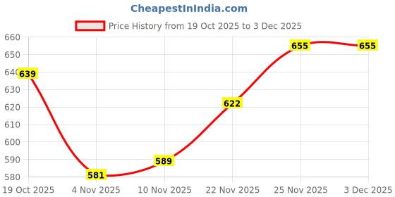 firstcry.com Mark & Mia Polar Fleece Knit Full Sleeves Hooded SweatJacket with Kangaroo Pocket & Badge Detailing - Blue mark & mia Price History Graph from 19 Oct 2025 to 3 Dec 2025