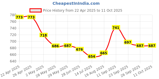 firstcry.com Mark & Mia Polka Dots Printed Shorts - Navy Blue mark & mia Price History Graph from 22 Apr 2025 to 11 Oct 2025