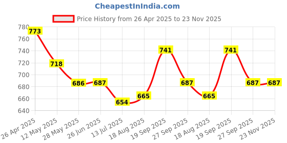firstcry.com Mark & Mia Polka Dots Printed Shorts - Navy Blue mark & mia Price History Graph from 26 Apr 2025 to 22 Nov 2025