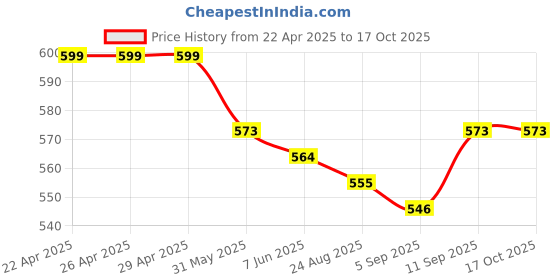firstcry.com Mark & Mia Polka Dots Printed Shorts - Navy Blue mark & mia Price History Graph from 22 Apr 2025 to 16 Oct 2025