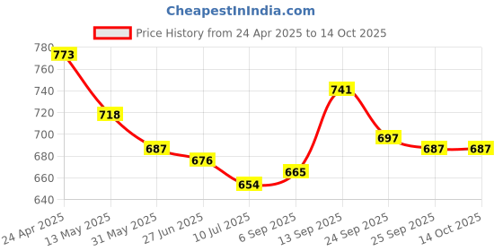 firstcry.com Mark & Mia Polka Dots Printed Shorts - Navy Blue mark & mia Price History Graph from 24 Apr 2025 to 14 Oct 2025