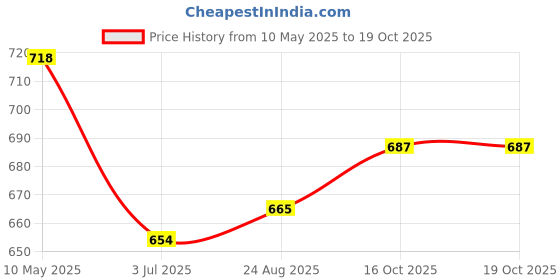firstcry.com Mark & Mia Polka Dots Printed Shorts - Navy Blue mark & mia Price History Graph from 10 May 2025 to 19 Oct 2025